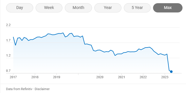 Yearly graph comparison.
